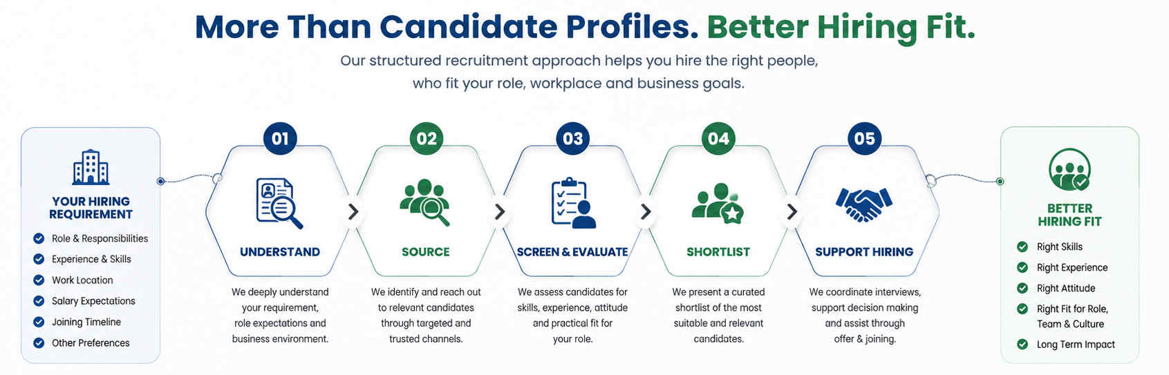 DISHA Recruitment approach showing how employer requirements, candidate sourcing, screening, shortlisting and hiring support contribute to better hiring fit