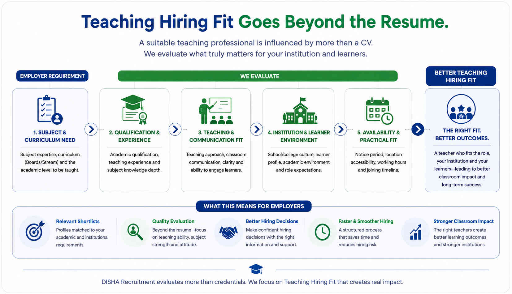 Teaching hiring fit framework showing subject and curriculum need, qualification and experience, teaching and communication fit, institution and learner environment, and practical availability