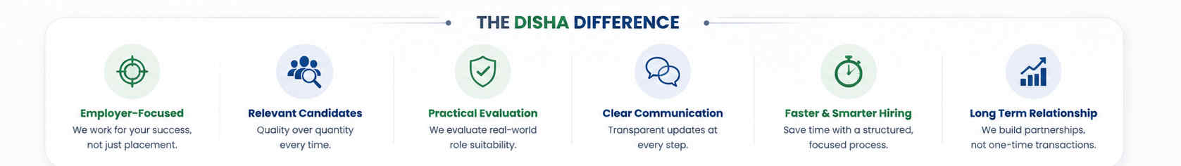The DISHA difference: employer-focused recruitment, relevant candidates, practical evaluation, clear communication, faster and smarter hiring, and long-term relationships